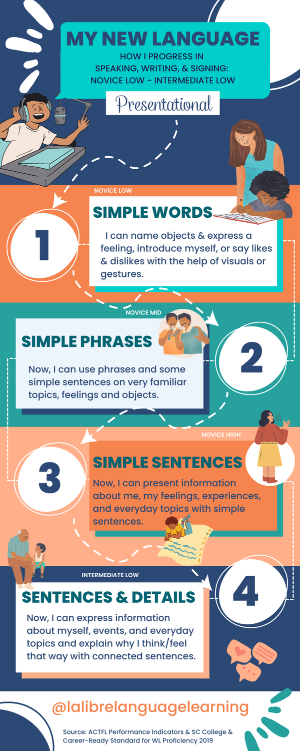 World Language Classroom Posters: "My New Language": Proficiency Levels for Learners